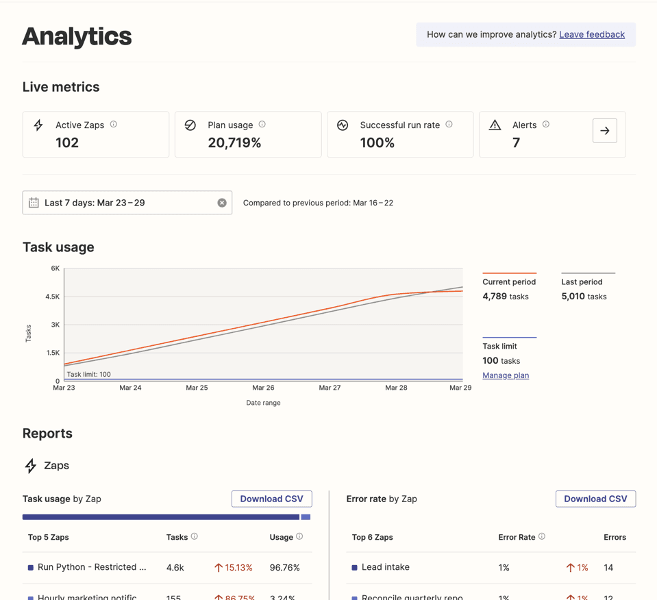The Analytics tab in a Zapier account.