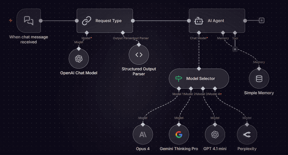 A diagram that shows a multi-step workflow with agents in n8n.