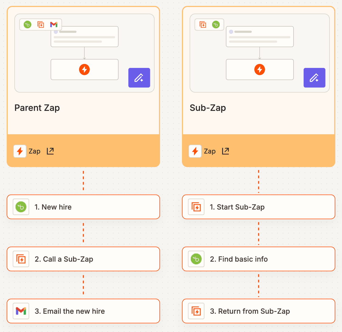 A parent Zap and a Sub-Zap workflow in Zapier.